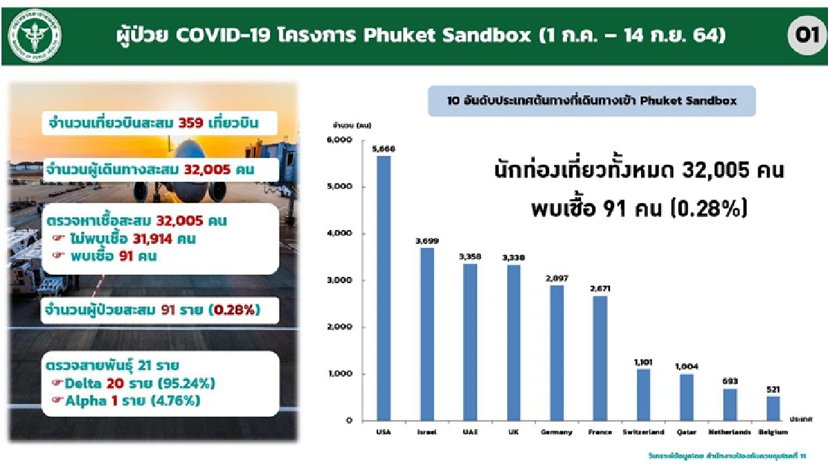 ศบค. เผย พื้นที่ไหนพร้อม เปิดนำร่อง "ท่องเที่ยวปลอดภัยโควิด" 1 ต.ค. นี้