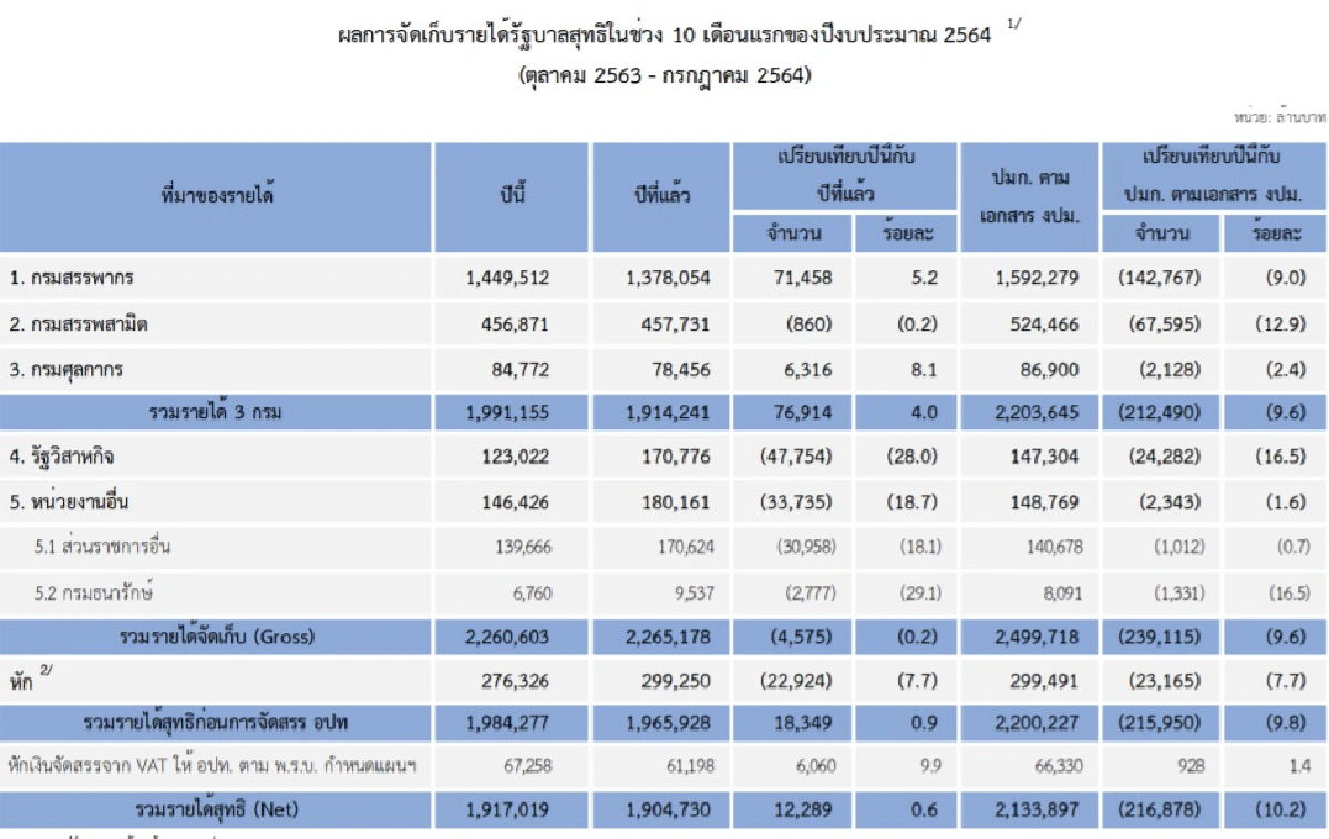 รัฐบาลเก็บรายได้10เดือนต่ำกว่าเป้า2.16แสนล้านบาท