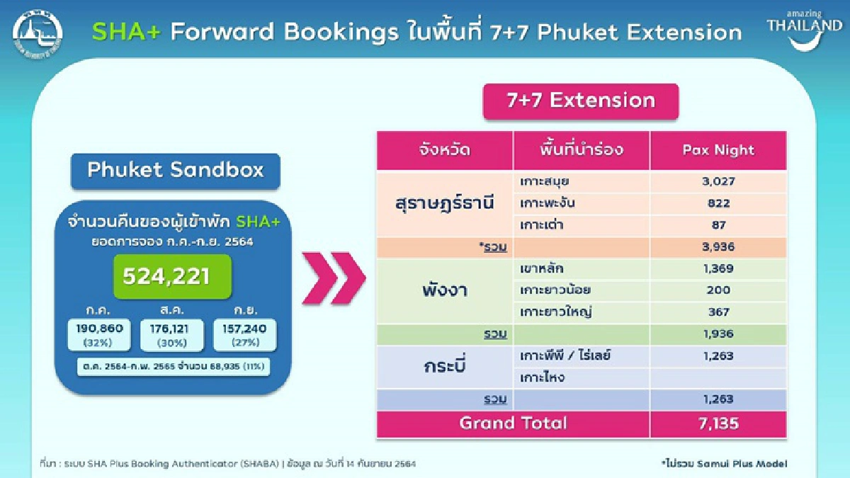 ศบค. เผย พื้นที่ไหนพร้อม เปิดนำร่อง "ท่องเที่ยวปลอดภัยโควิด" 1 ต.ค. นี้