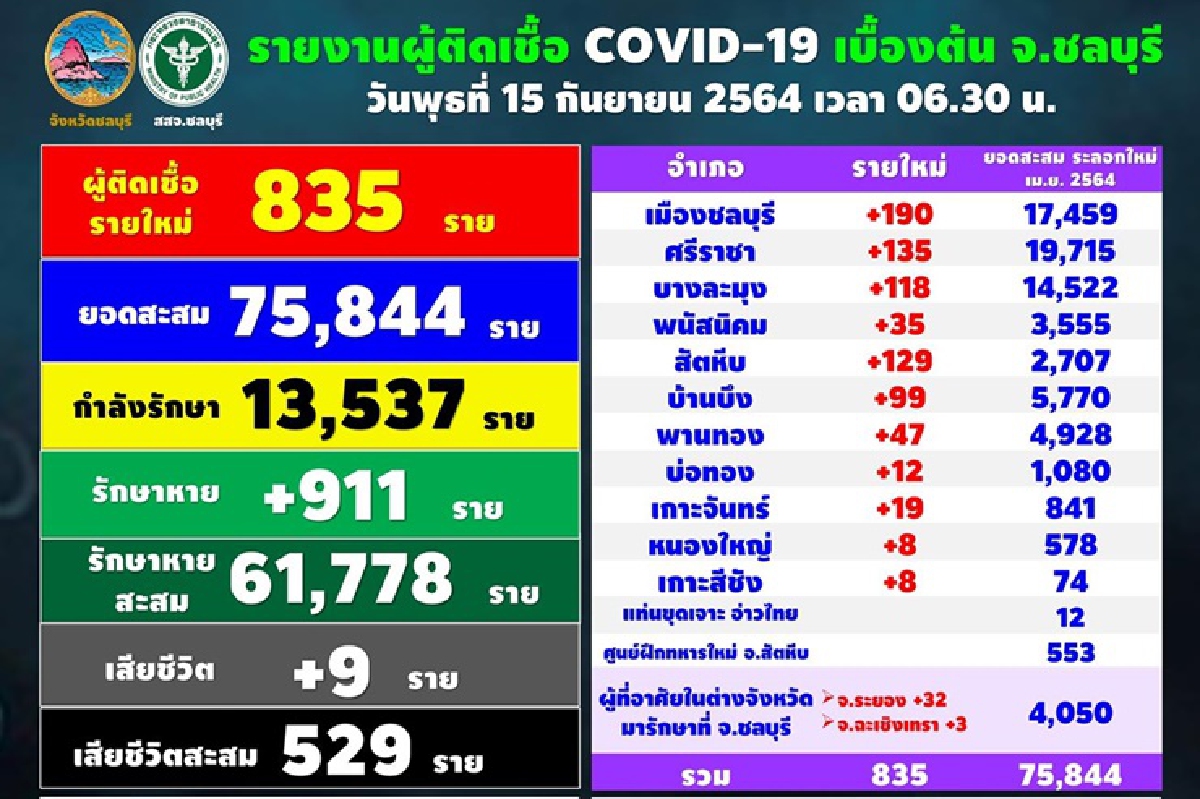 ชลบุรี ยอดยังสูง ติดโควิดอีก 835 ราย ดับเพิ่ม 9 ชลบุรี ยอดยังสูง ติดโควิดอีก 835 ราย ดับเพิ่ม 9