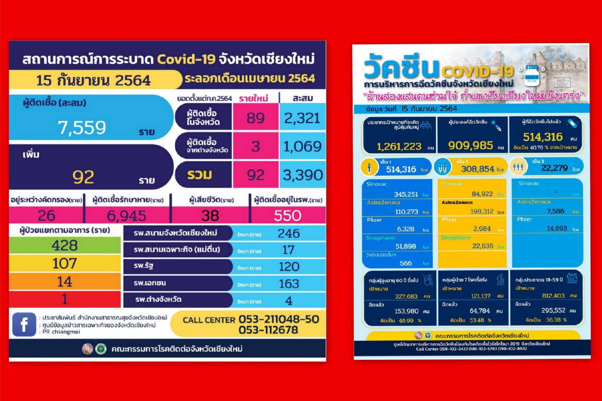 เชียงใหม่โควิดขยับเพิ่มติดเชื้อใกล้แตะ100คน/วัน เชียงใหม่โควิดขยับเพิ่มติดเชื้อใกล้แตะ100คน/วัน
