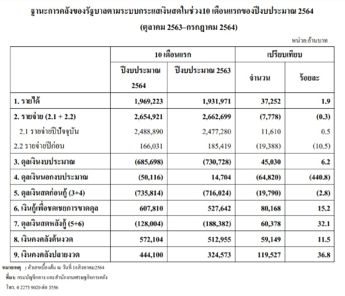 รัฐบาลเก็บรายได้10เดือนต่ำกว่าเป้า2.16แสนล้านบาท