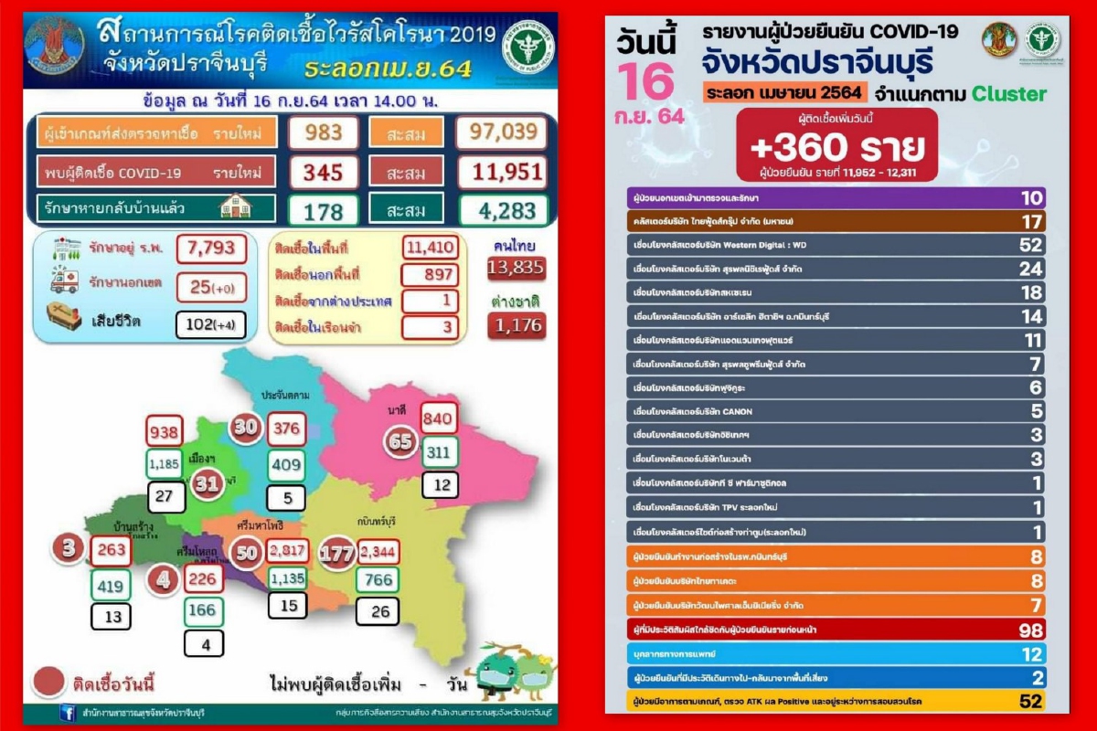 โควิดปราจีนฯพบผู้ป่วยใหม่360รายจากคลัสเตอร์โรงงาน โควิดปราจีนฯพบผู้ป่วยใหม่360รายจากคลัสเตอร์โรงงาน