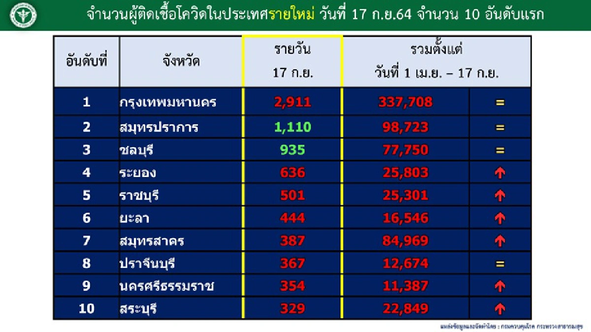 ศบค. เผย ผู้ป่วยโควิดใส่ท่อหายใจ-ปอดอักเสบลดลงต่อเนื่อง