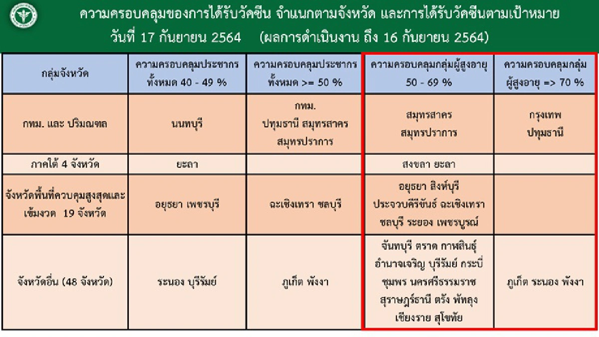 ศบค.ไฟเขียว "ภูเก็ต"ฉีด แอสตราฯ เข็ม 3 เข้าผิวหนัง