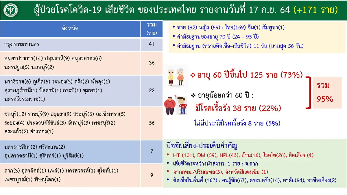 ศบค. เผย ผู้ป่วยโควิดใส่ท่อหายใจ-ปอดอักเสบลดลงต่อเนื่อง