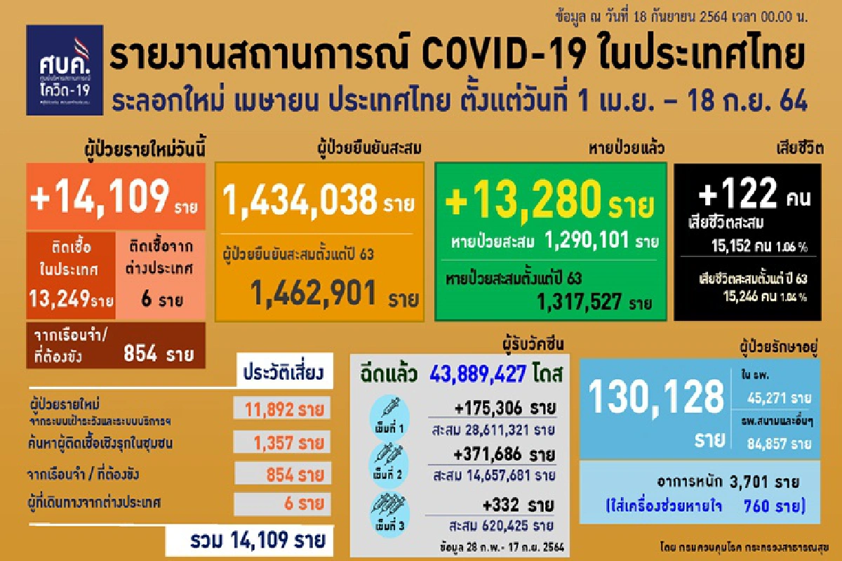 ศบค.เผย กลุ่ม 607 ติดโควิดตายมากถึง 95 % 