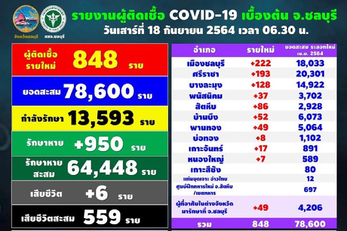 ชลบุรีเจอติดโควิดอีก 848 ราย จากคลัสเตอร์ทหารเกณฑ์-5บริษัทใหญ่ ชลบุรีเจอติดโควิดอีก 848 ราย จากคลัสเตอร์ทหารเกณฑ์-5บริษัทใหญ่
