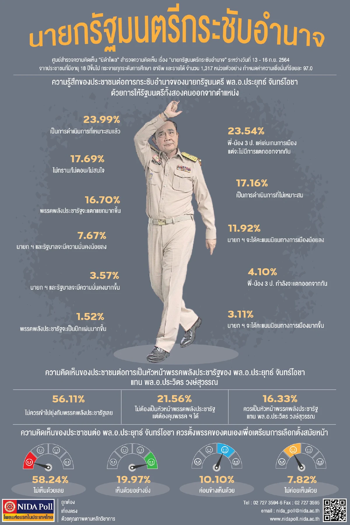 โพลไม่หนุน "ประยุทธ์" ตั้งพรรคลุยเลือกตั้ง ชี้บริหารล้มเหลว