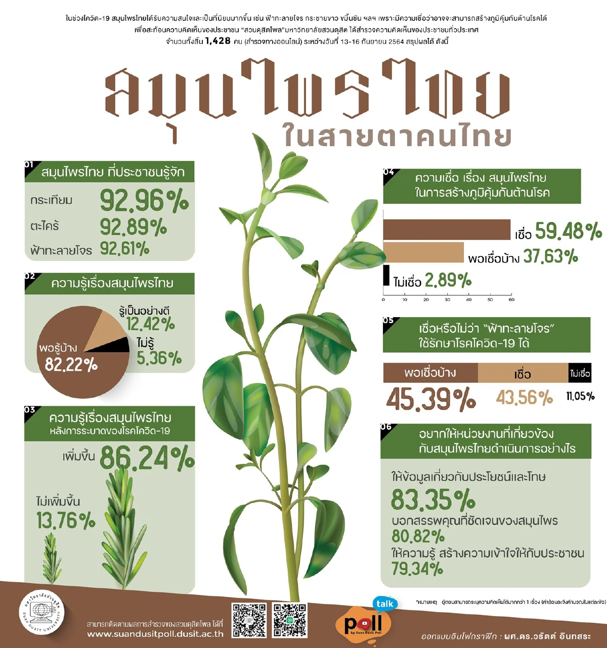 โพลชี้โควิดทำคนไทยรู้เรื่องสมุนไพรเพิ่มขึ้น