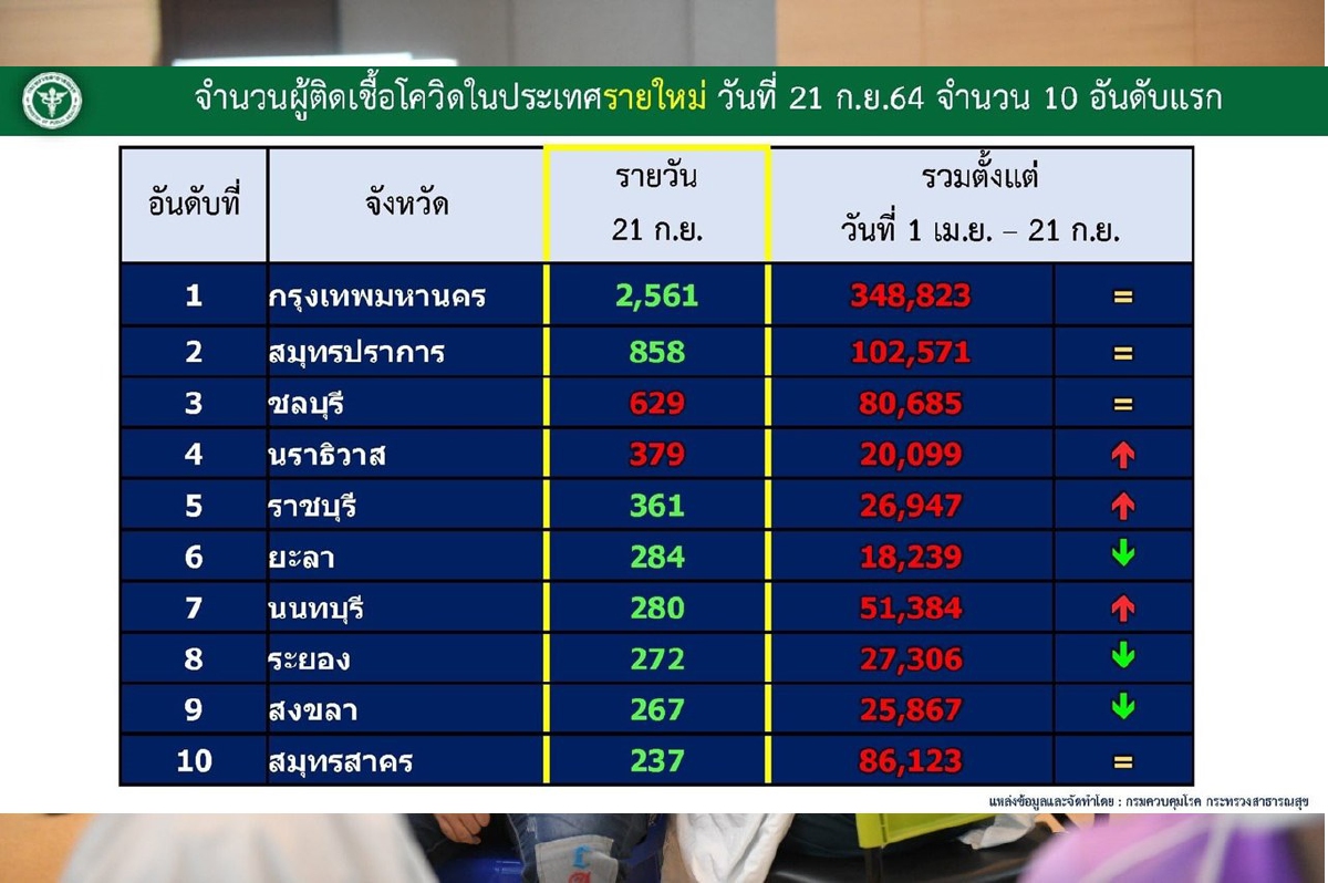 เปิดยอดติดโควิด10อันดับประเทศ-กทม.เกินพันจังหวัดเดียว2,561ราย เปิดยอดติดโควิด10อันดับประเทศ-กทม.เกินพันจังหวัดเดียว2,561ราย