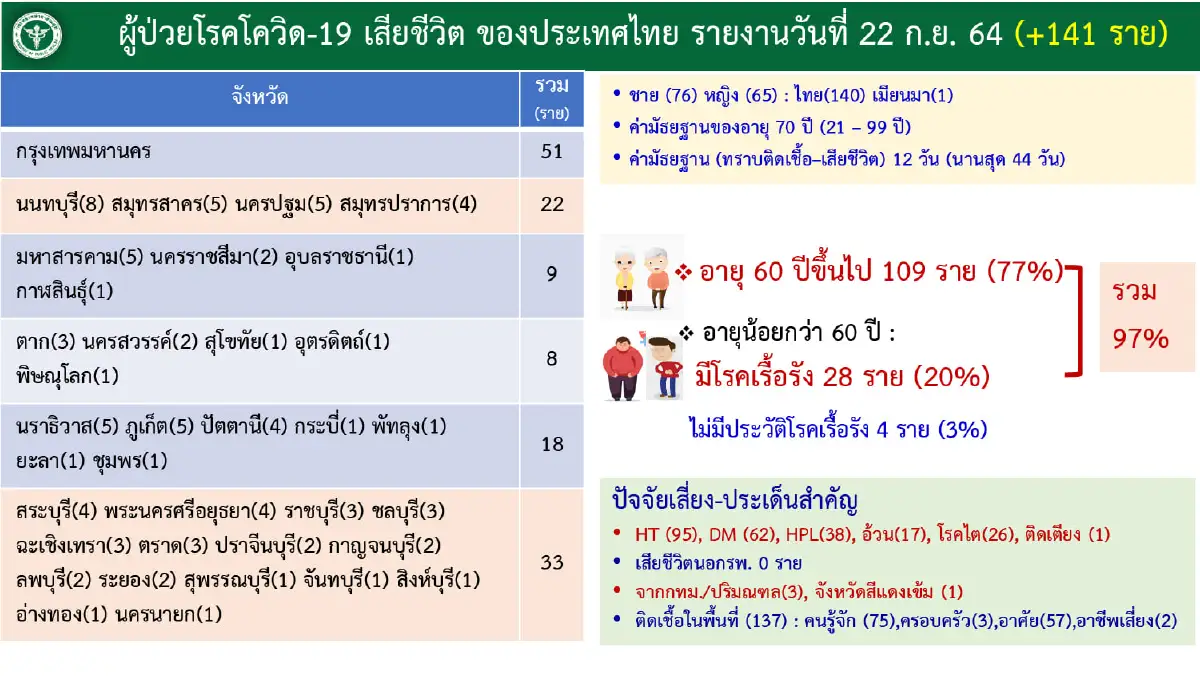 ศบค.เผยยอดฉีดวัคซีนแตะ 46 ล้านโดส 21 ก.ย. ฉีดเพิ่ม 8.1 แสนโดส