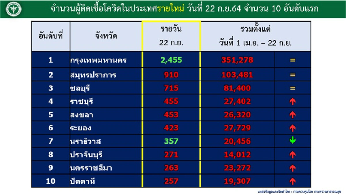ศบค.เผยยอดฉีดวัคซีนแตะ 46 ล้านโดส 21 ก.ย. ฉีดเพิ่ม 8.1 แสนโดส