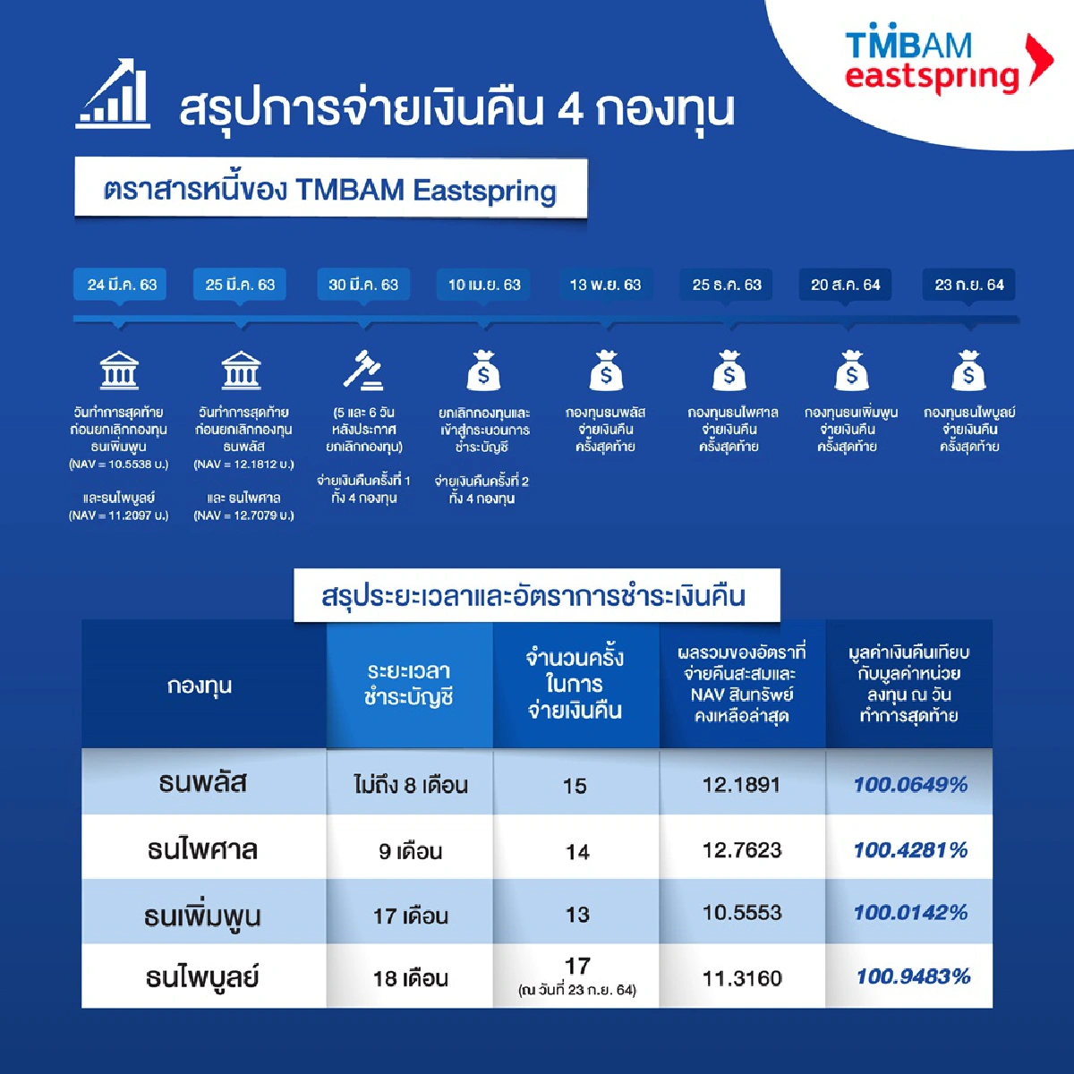 TMBAM Eastspring จ่ายเงินคืนผู้ถือหน่วยลงทุนครบทั้ง 4 กองทุน