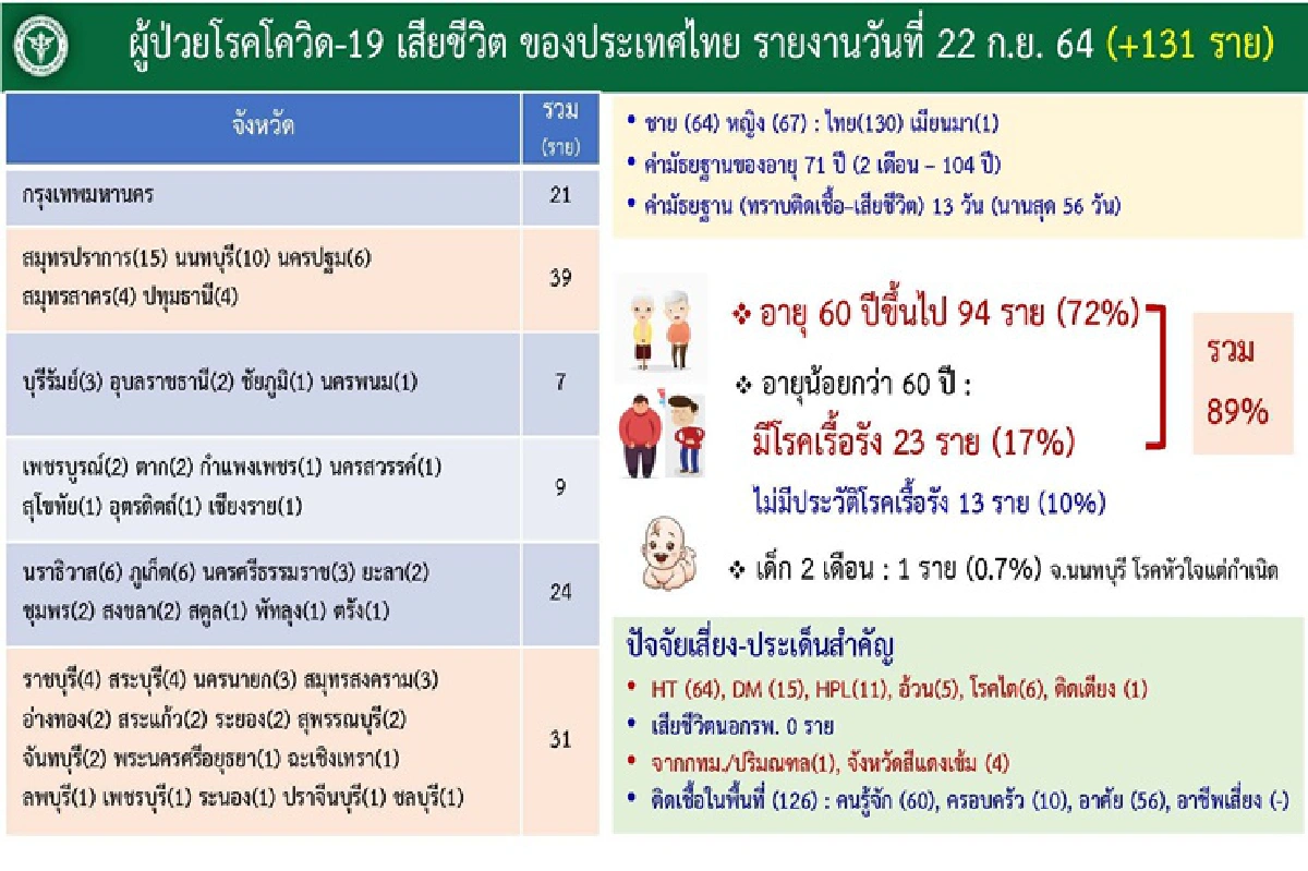 เผย ทารกวัย 2 เดือน ติดโควิดดับ อายุมากสุด 104 ปี