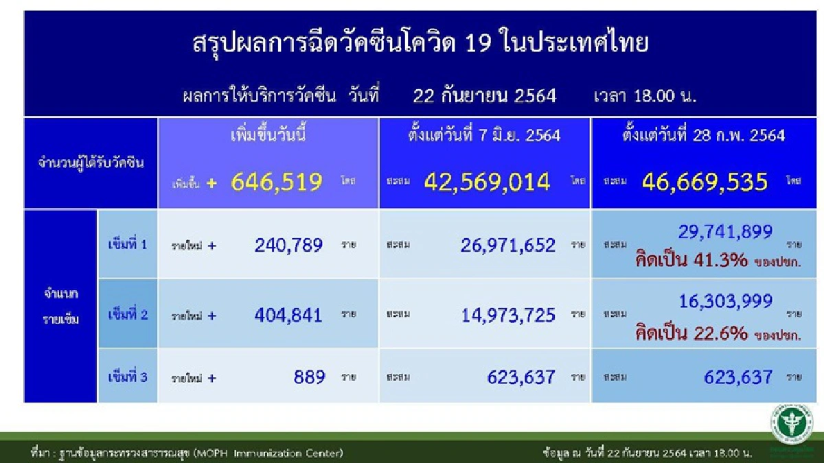 เผย ทารกวัย 2 เดือน ติดโควิดดับ อายุมากสุด 104 ปี