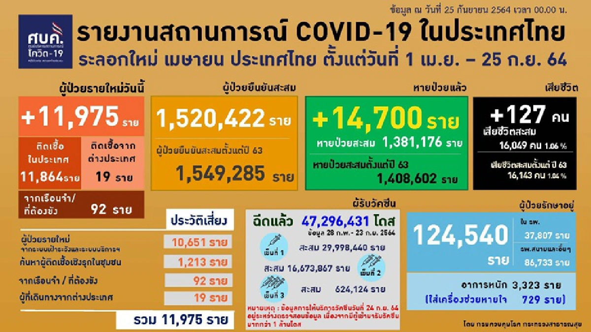 10 จังหวัดติดโควิดสูงสุดวันนี้ "กทม." พุ่ง 2,123 ราย ตามด้วยชลบุรี-ปากน้ำ