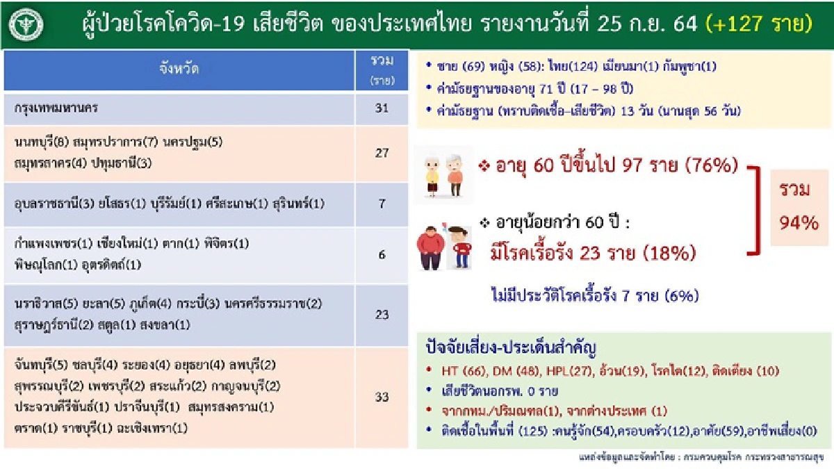10 จังหวัดติดโควิดสูงสุดวันนี้ "กทม." พุ่ง 2,123 ราย ตามด้วยชลบุรี-ปากน้ำ