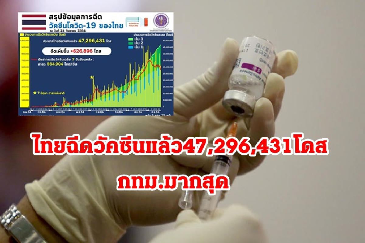 อว. เผย ไทยฉีดวัคซีนแล้ว 47,296,431 โดส อว. เผย ไทยฉีดวัคซีนแล้ว 47,296,431 โดส