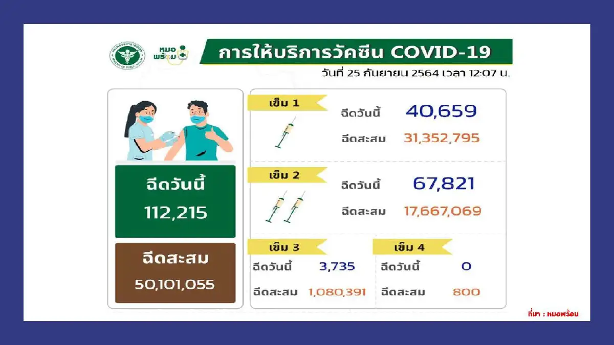 กทม.ยังพบติดโควิดมากสุด ยอดฉีดวัคซีนทั่วประเทศทะลุ50ล้านโดส
