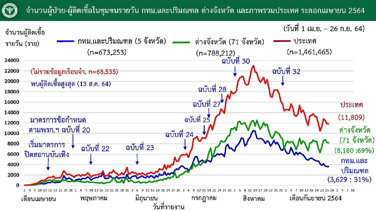 กทม.ยังพบติดโควิดมากสุด ยอดฉีดวัคซีนทั่วประเทศทะลุ50ล้านโดส