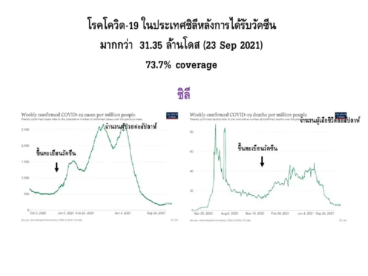 "นพ.ยง"เผยบทเรียนจากชิลี-สหรัฐกับการฉีดวัคซีนโควิด