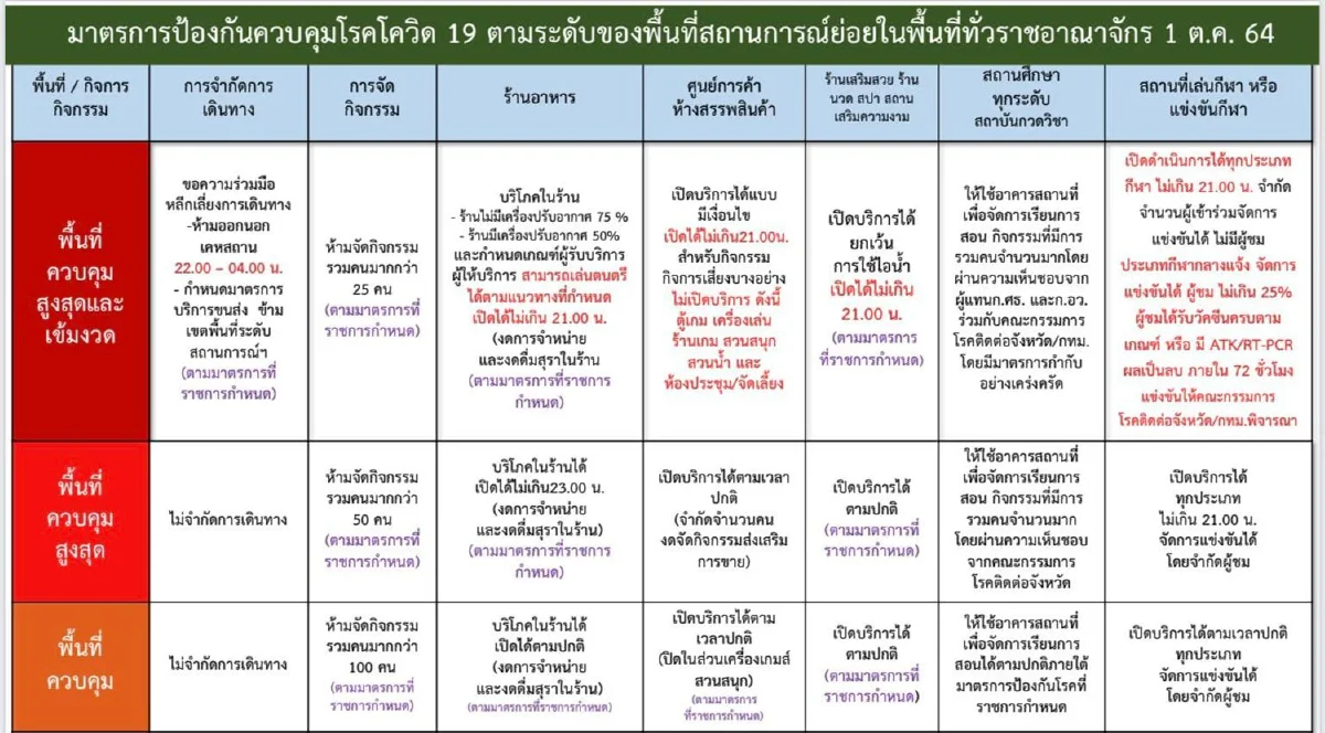 ศบค.ชุดใหญ่ต่อพรก.ฉุกเฉินถึงพ.ย.นี้ ลดเคอร์ฟิวเป็น 4 ทุ่มถึงตี4