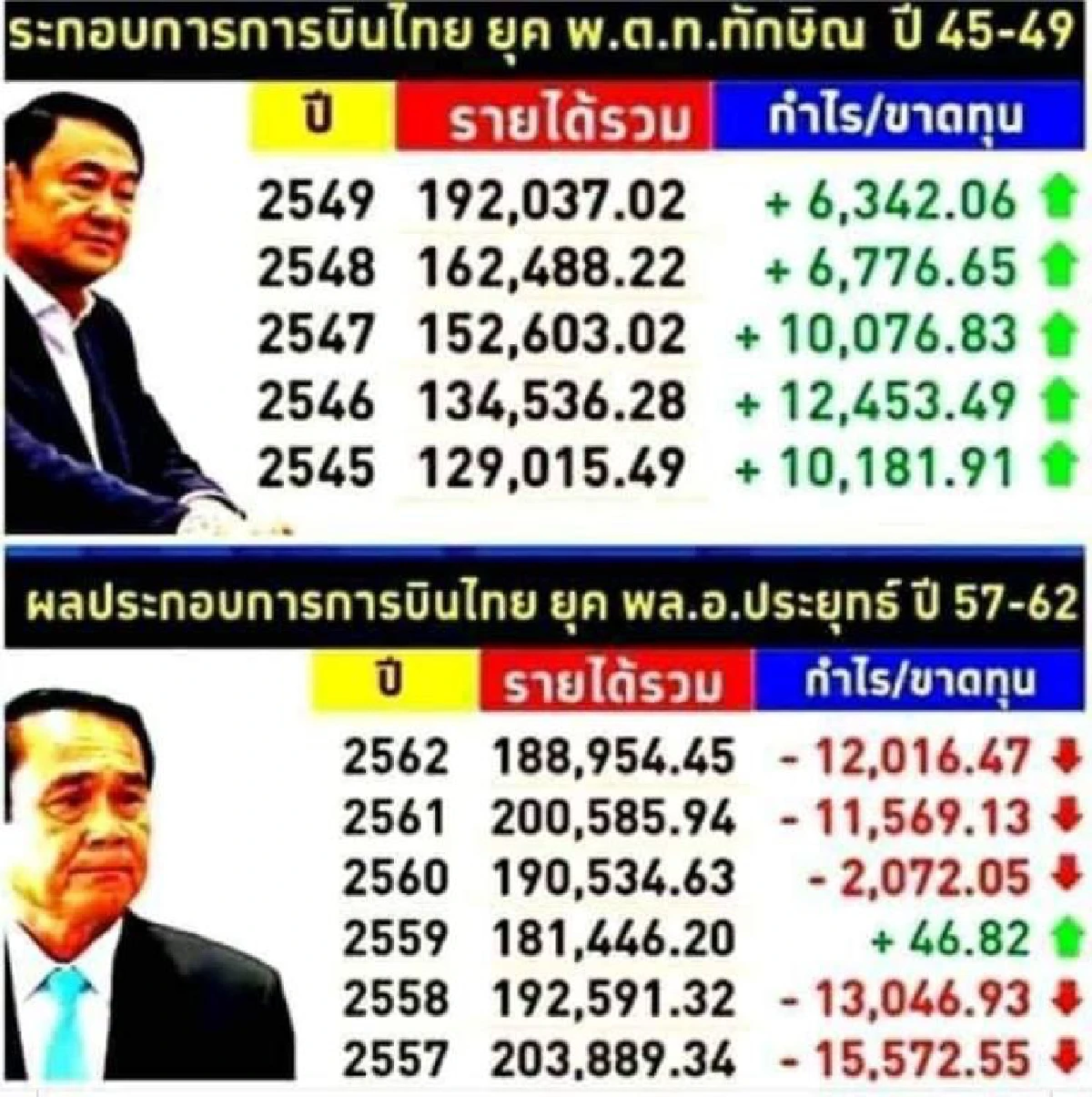 "เฉลิม"ชำแหละการบินไทยขาดทุนหลายหมื่นล้านเทียบไม่ได้กับยุค"ทักษิณ"