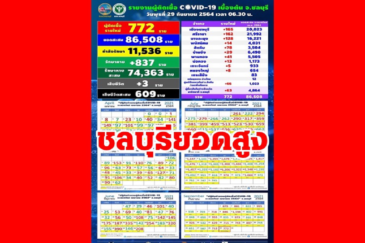 ชลบุรียังเยอะ! ติดโควิดอีก 772 ราย โยงคลัสเตอร์ทหาร - 6บริษัทใหญ่ ชลบุรียังเยอะ! ติดโควิดอีก 772 ราย โยงคลัสเตอร์ทหาร - 6บริษัทใหญ่