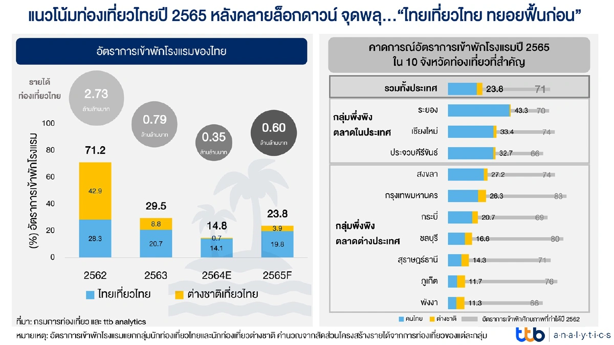 เหลียวหลัง มองหน้า ท่องเที่ยวไทย...หลังคลายล็อก “เที่ยวไทยได้”