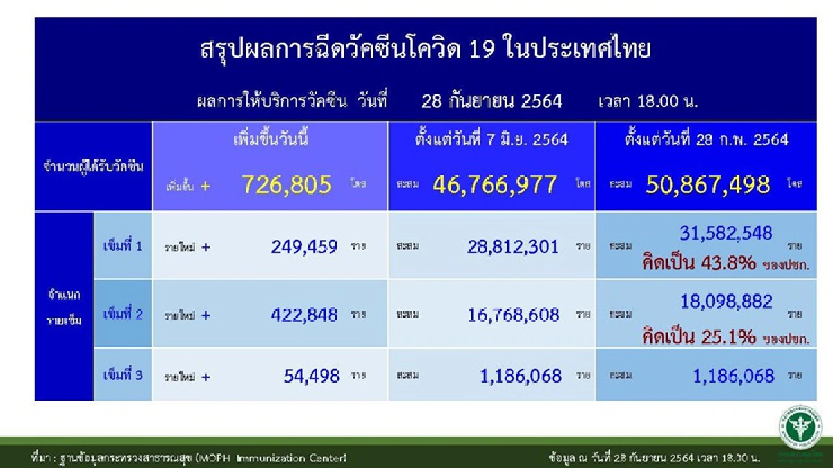 10 จังหวัดติดโควฺิดสูงสุด กทม.1,579 ราย จับตาชลบุรี ระยอง จันทบุรี