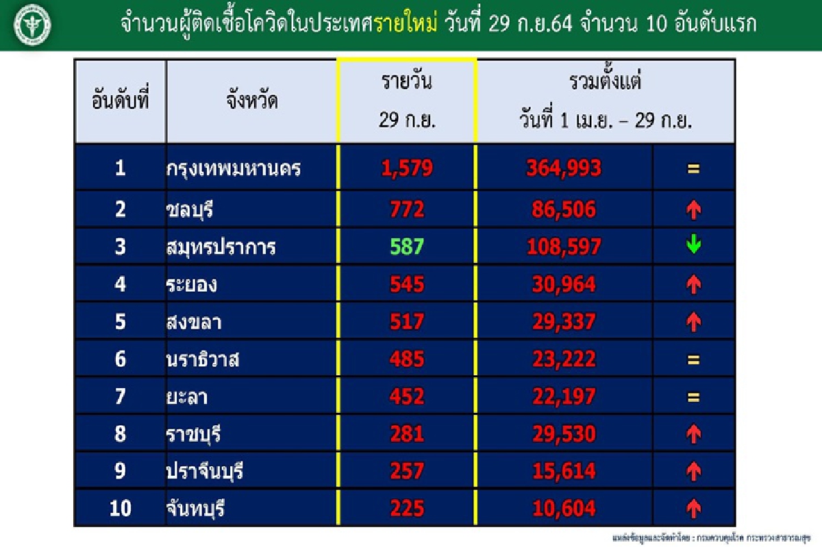 10 จังหวัดติดโควฺิดสูงสุด กทม.1,579 ราย จับตาชลบุรี ระยอง จันทบุรี 10 จังหวัดติดโควฺิดสูงสุด กทม.1,579 ราย จับตาชลบุรี ระยอง จันทบุรี
