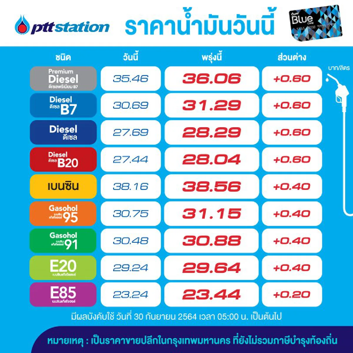 เติมเต็มถัง!!! พรุ่งนี้น้ำมันปรับขึ้นราคา 40-60 สต.