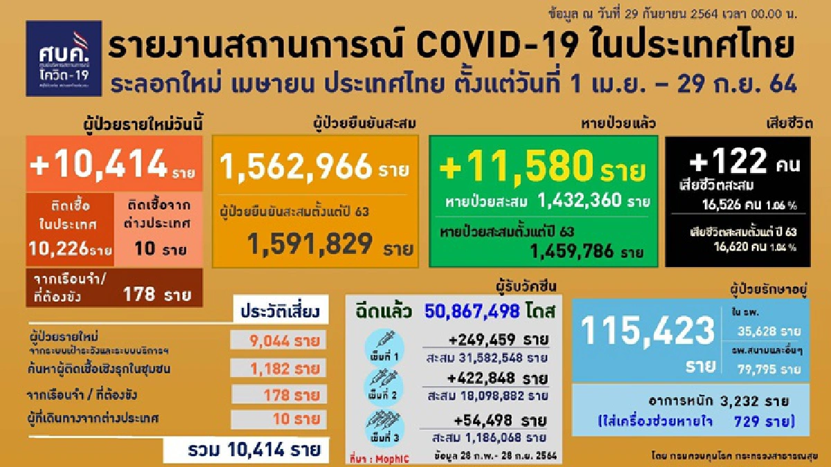 10 จังหวัดติดโควฺิดสูงสุด กทม.1,579 ราย จับตาชลบุรี ระยอง จันทบุรี