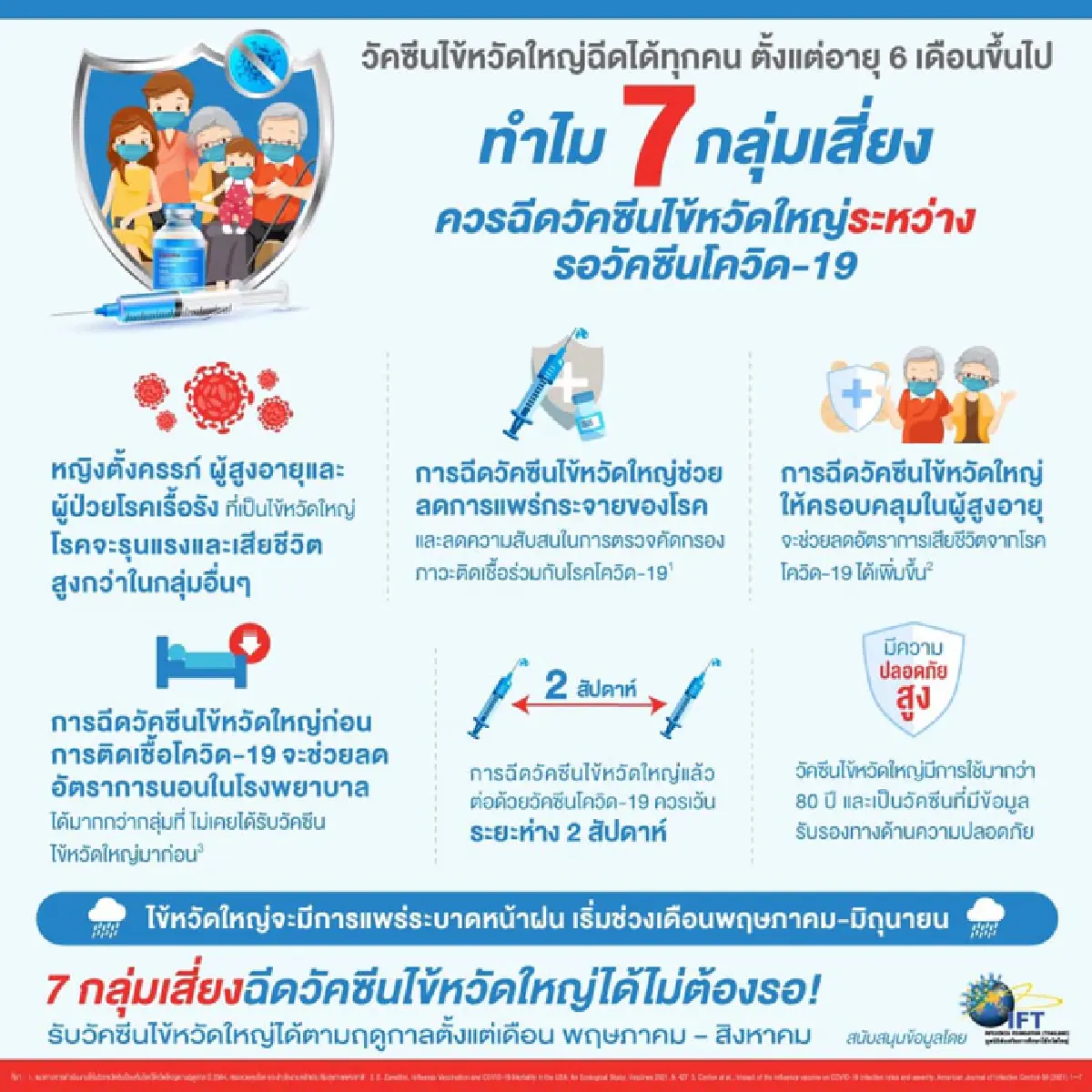 แพทย์ย้ำวัคซีนไข้หวัดใหญ่ช่วยลดความรุนแรงและอัตราการเสียชีวิตจากโควิด-19