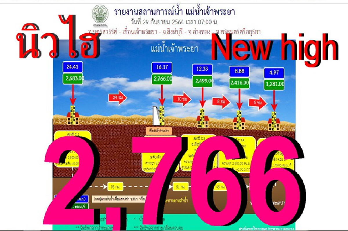 ด่วน!เขื่อนเจ้าพระยาปล่อยน้ำเพิ่มอีก เป็น 2,766 ลบ.ม./ วินาทีแล้ว ด่วน!เขื่อนเจ้าพระยาปล่อยน้ำเพิ่มอีก เป็น 2,766 ลบ.ม./ วินาทีแล้ว
