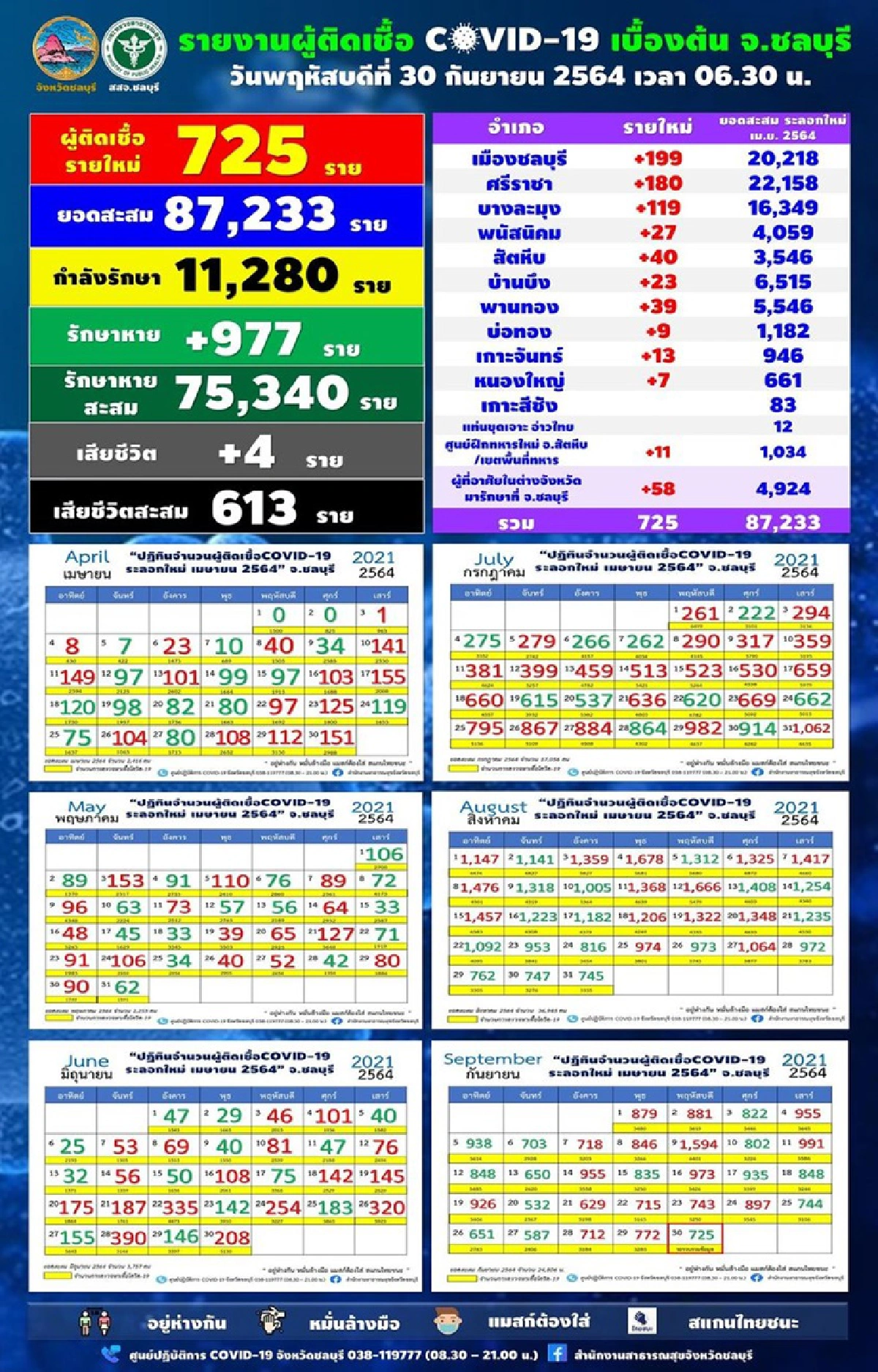 โควิดชลบุรีติดอีก 725 ราย เจอคลัสเตอร์บริษัทใหญ่อื้อ ดับเพิ่ม 4 ราย