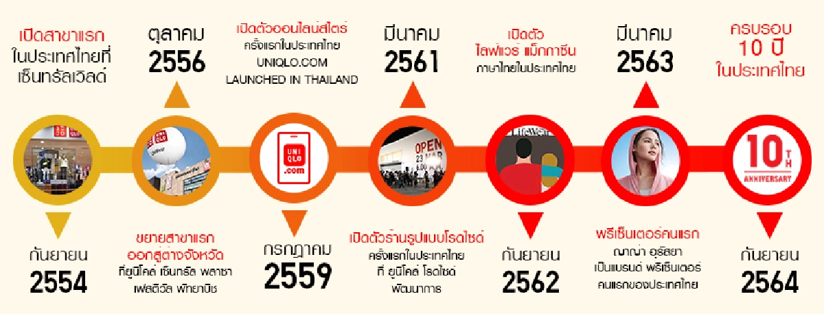  ปลดล็อคพลังแห่งเสื้อผ้า ฉลองครบรอบ 10 ปี ยูนิโคล่ ประเทศไทย 