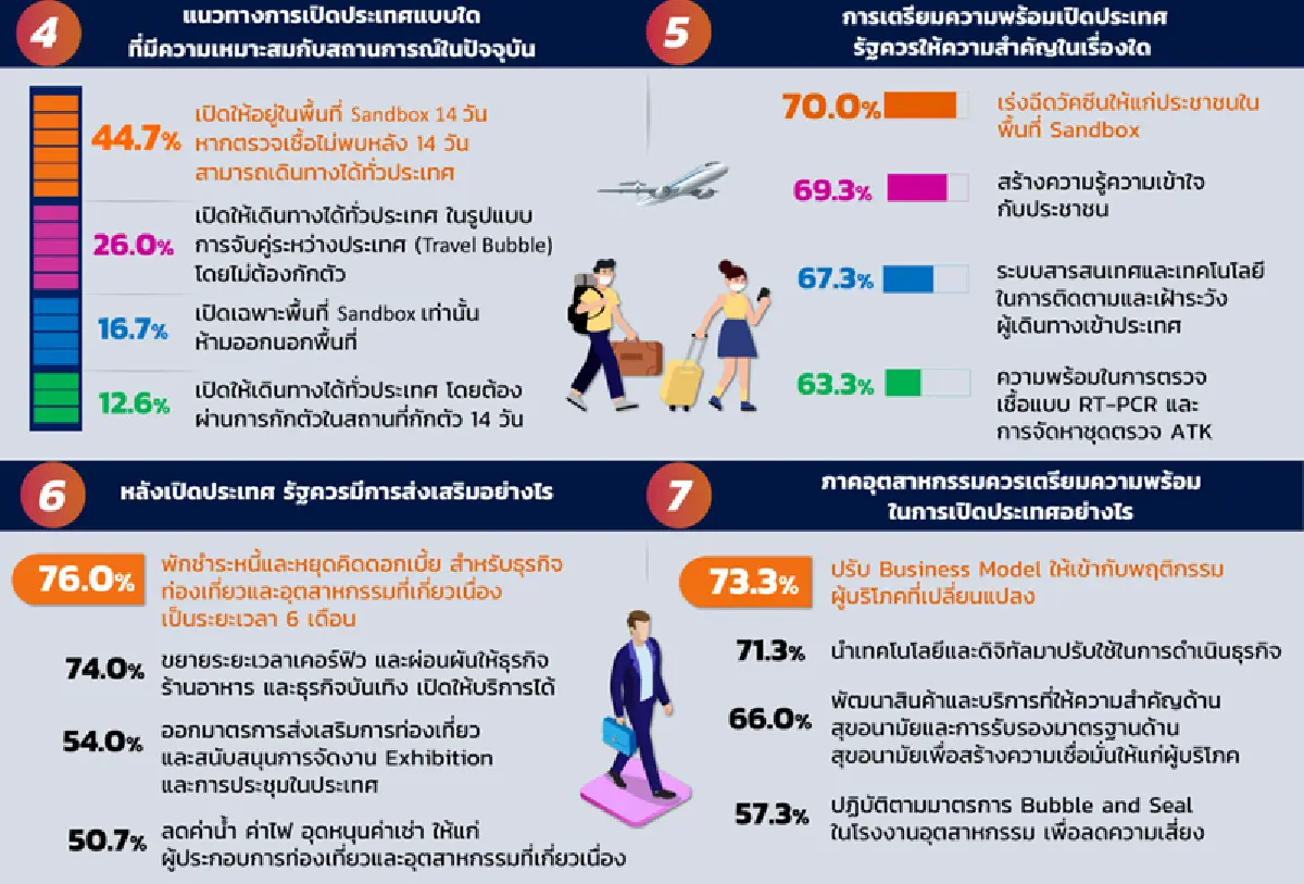 โพลล์ส.อ.ท.หนุนรัฐเร่งเปิดประเทศต.ค.นี้  ชงพักหนี้-หยุดดอกเบี้ย 6 เดือน