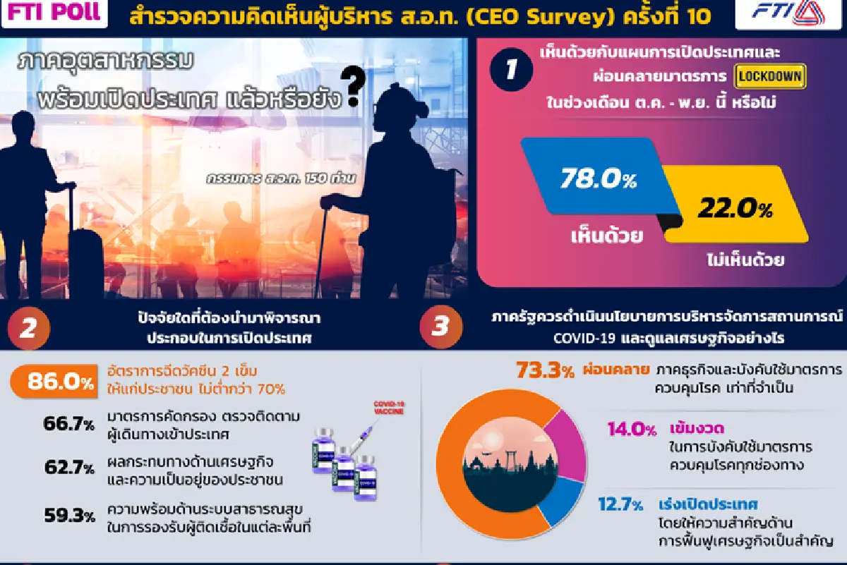 โพลล์ส.อ.ท.หนุนรัฐเร่งเปิดประเทศต.ค.นี้  ชงพักหนี้-หยุดดอกเบี้ย 6 เดือน