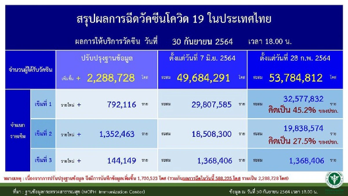 ศบค.ห่วงภาคใต้ ติดโควิดพุ่ง พบคลัสเตอร์เพิ่ม - 30 กย.ฉีดวัคซีนกว่า 2 ล้านโดส
