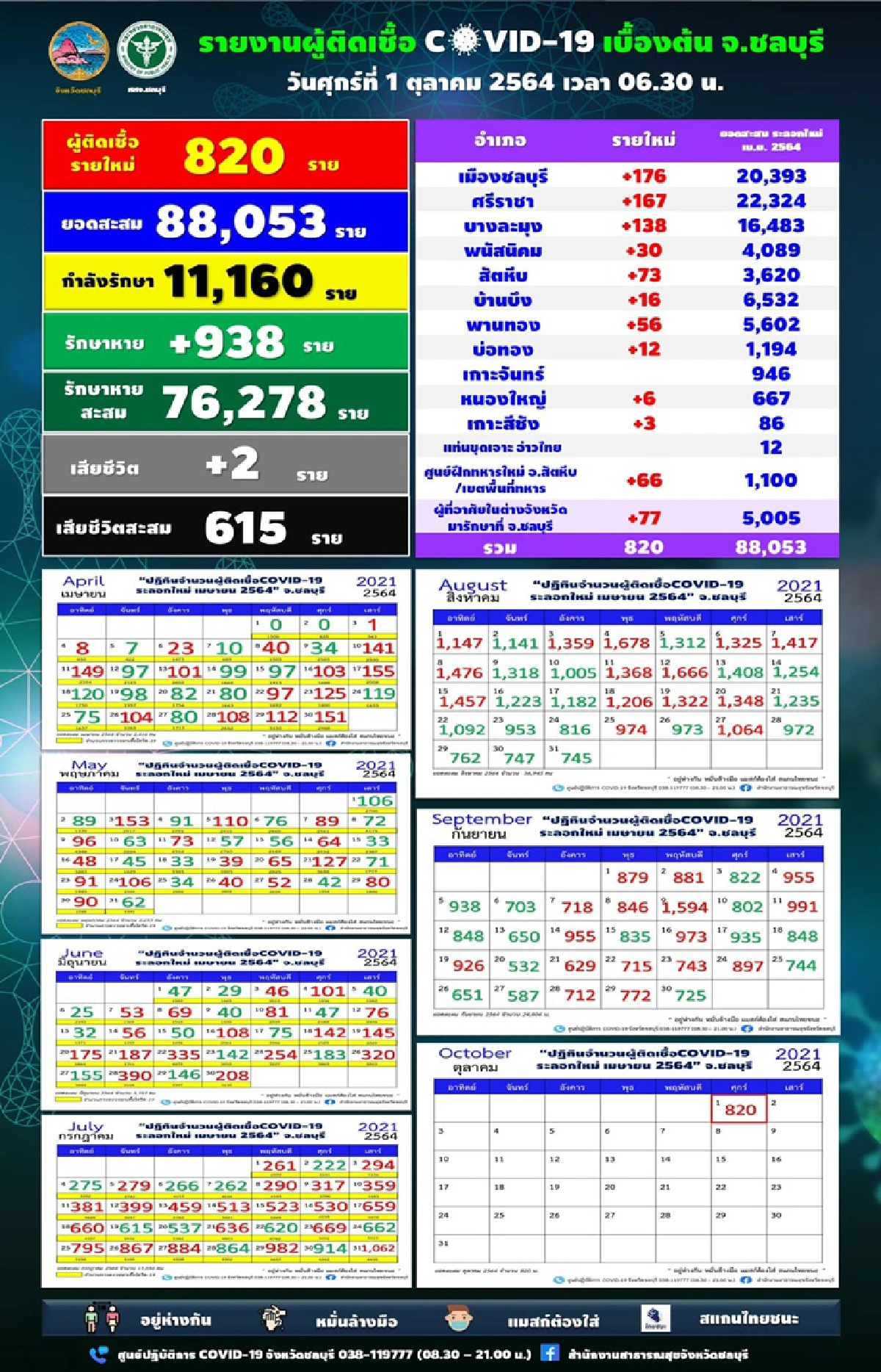 ชลบุรีอ่วม! คลัสเตอร์อื้อ เจอติดโควิดอีก 820 ราย