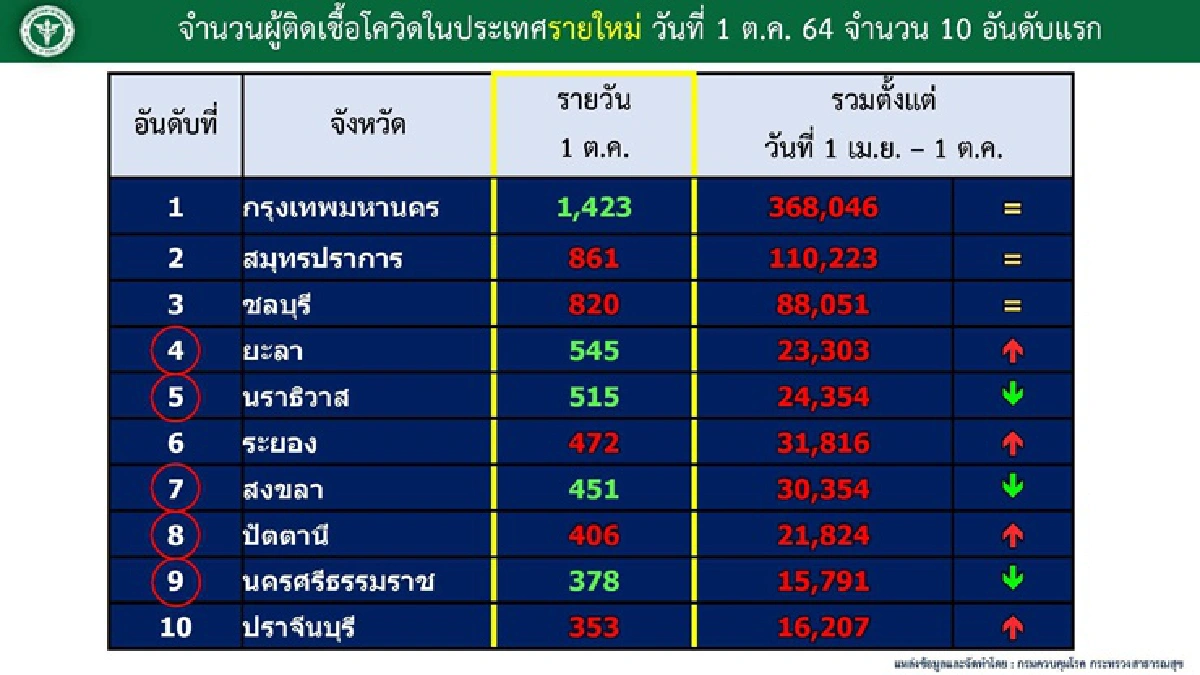 ศบค.ห่วงภาคใต้ ติดโควิดพุ่ง พบคลัสเตอร์เพิ่ม - 30 กย.ฉีดวัคซีนกว่า 2 ล้านโดส