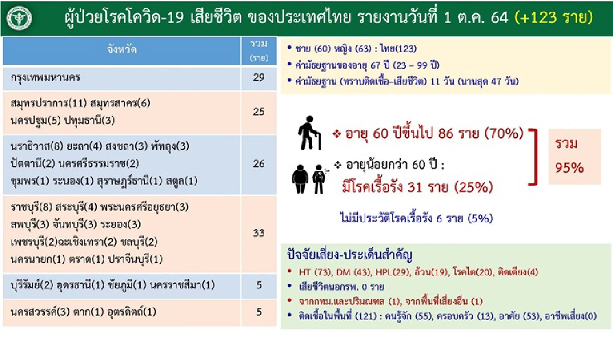 ศบค.ห่วงภาคใต้ ติดโควิดพุ่ง พบคลัสเตอร์เพิ่ม - 30 กย.ฉีดวัคซีนกว่า 2 ล้านโดส