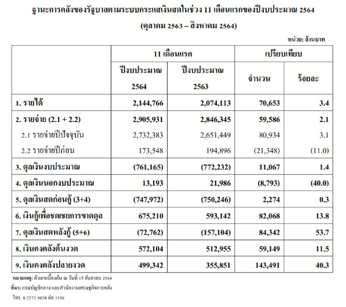 รัฐบาลเก็บรายได้11เดือนปีงบ64ต่ำกว่าเป้าเฉียด3แสนล้านบาท