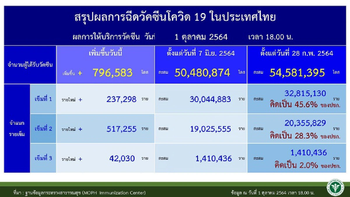 10 จังหวัดติดโควิดสูงสุด "กทม." 1,241 รายจับตา ยะลา-นครศรีฯ