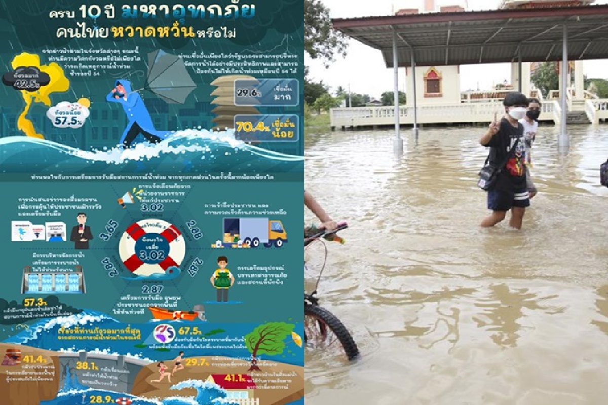 ประชาชนร้อยละ 57.5 กังวลค่อนข้างน้อย จะเกิดน้ำท่วมซ้ำรอยปี 54 ประชาชนร้อยละ 57.5 กังวลค่อนข้างน้อย จะเกิดน้ำท่วมซ้ำรอยปี 54