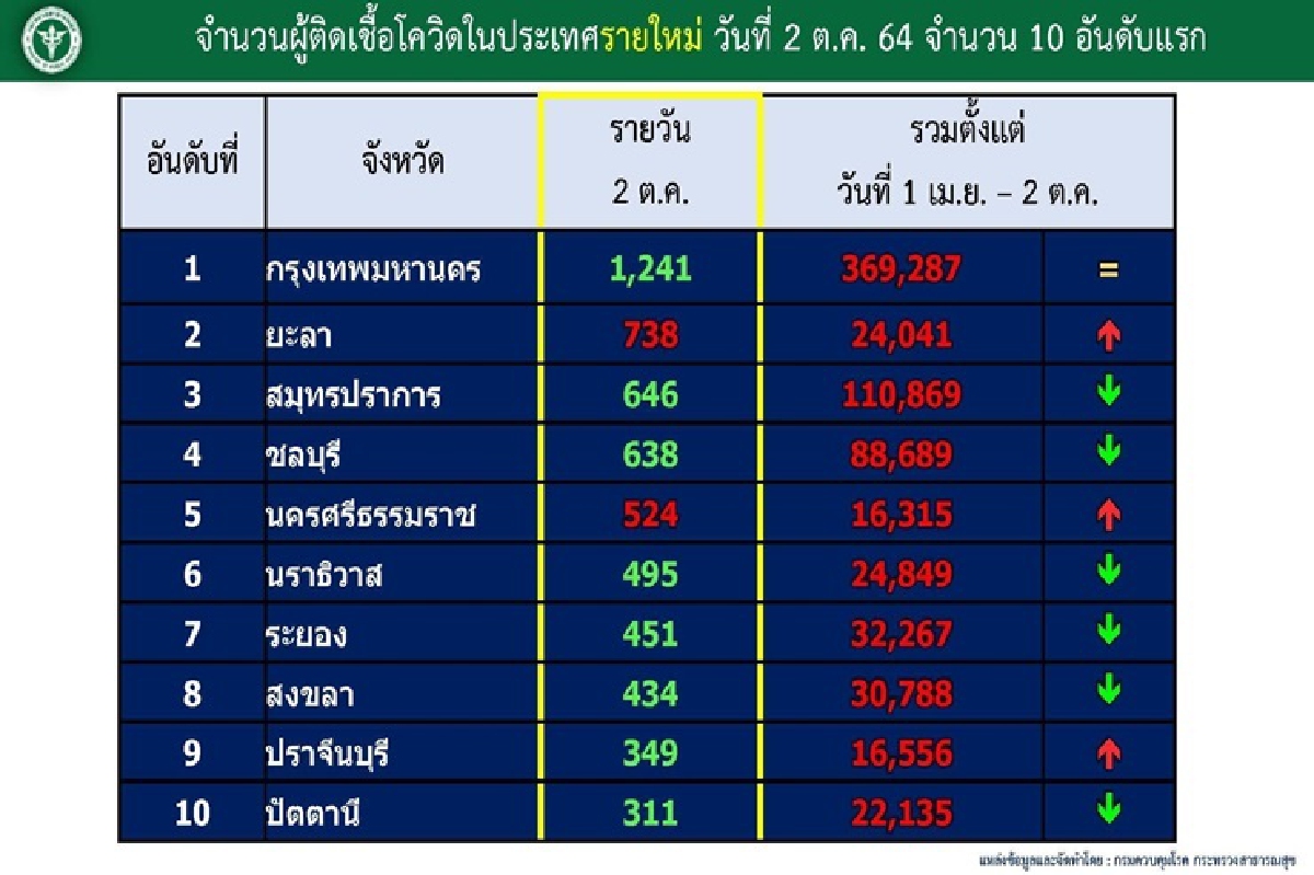 10 จังหวัดติดโควิดสูงสุด "กทม." 1,241 รายจับตา ยะลา-นครศรีฯ 10 จังหวัดติดโควิดสูงสุด "กทม." 1,241 รายจับตา ยะลา-นครศรีฯ