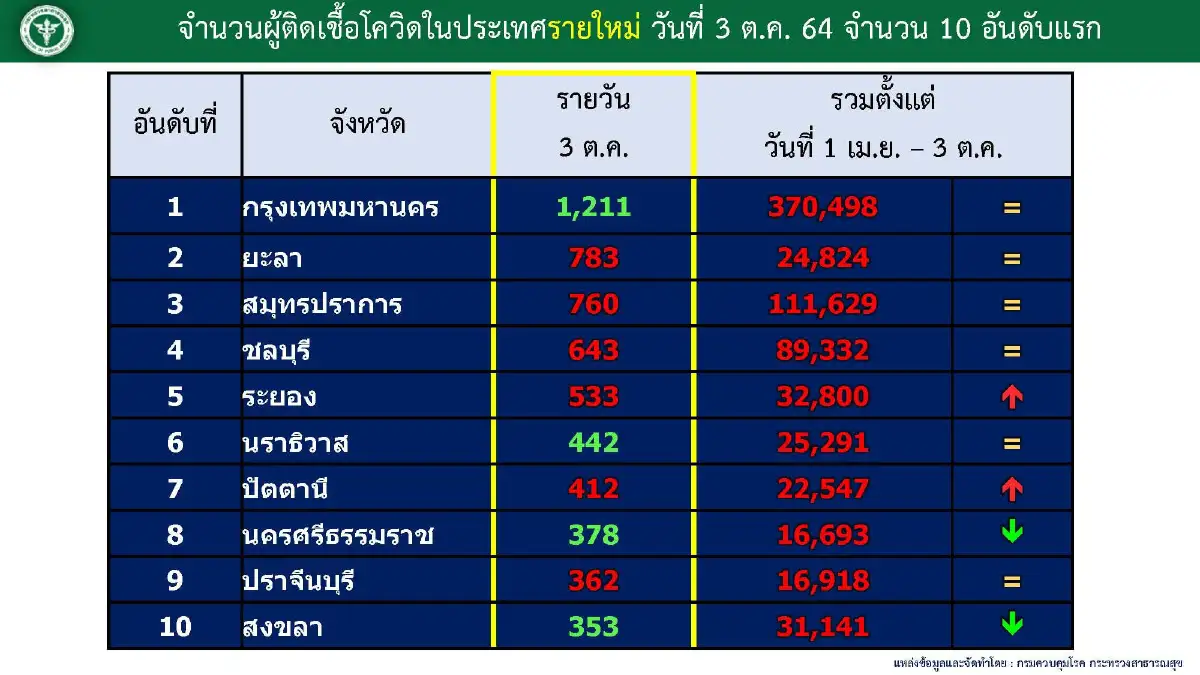 กทม.ยังนำลิ่วทะลุพัน1,211รายยอดติดเชื้อโควิด10จังหวัด