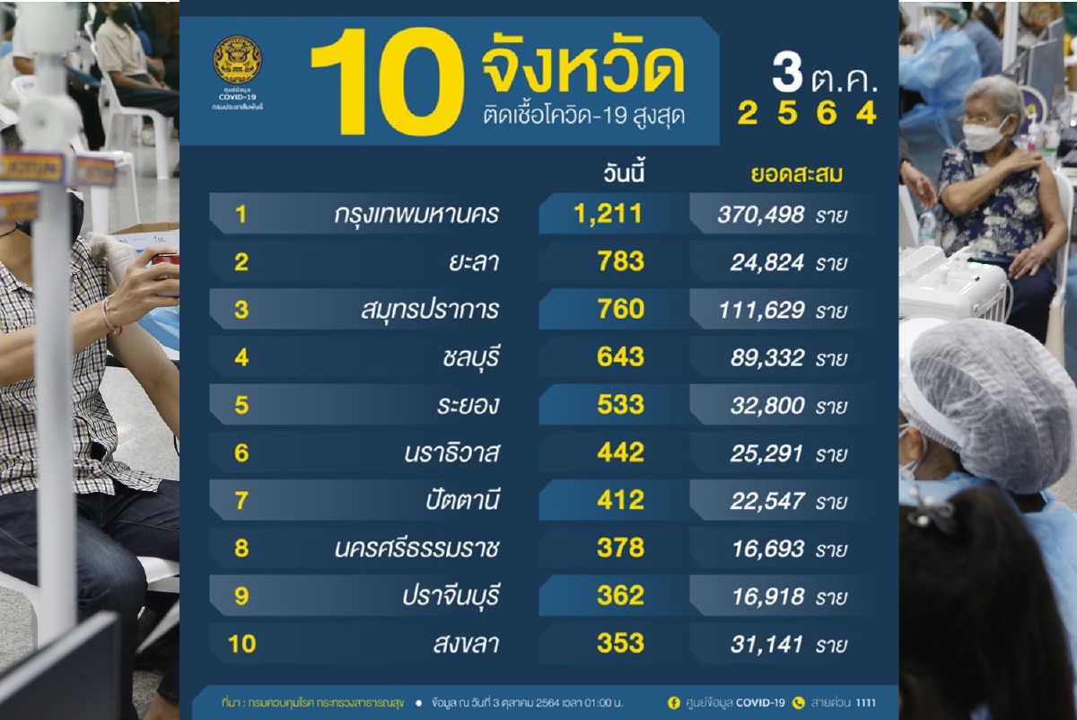 กทม.ยังนำลิ่วทะลุพัน1,211รายยอดติดเชื้อโควิด10จังหวัด กทม.ยังนำลิ่วทะลุพัน1,211รายยอดติดเชื้อโควิด10จังหวัด